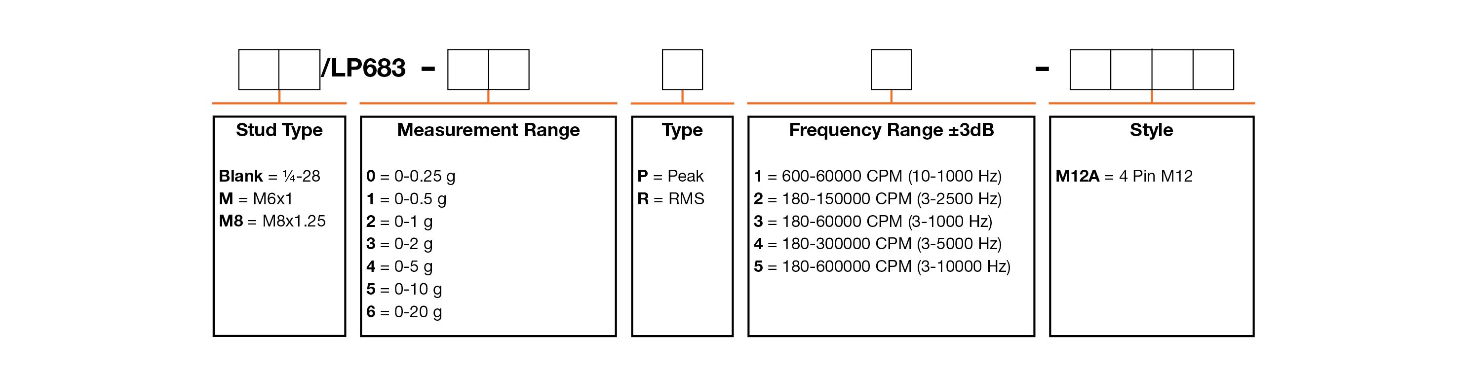 A chart showing configuration options to create a complete part number for ordering a CTC LP683-M12A 4-20 mA loop power sensor.